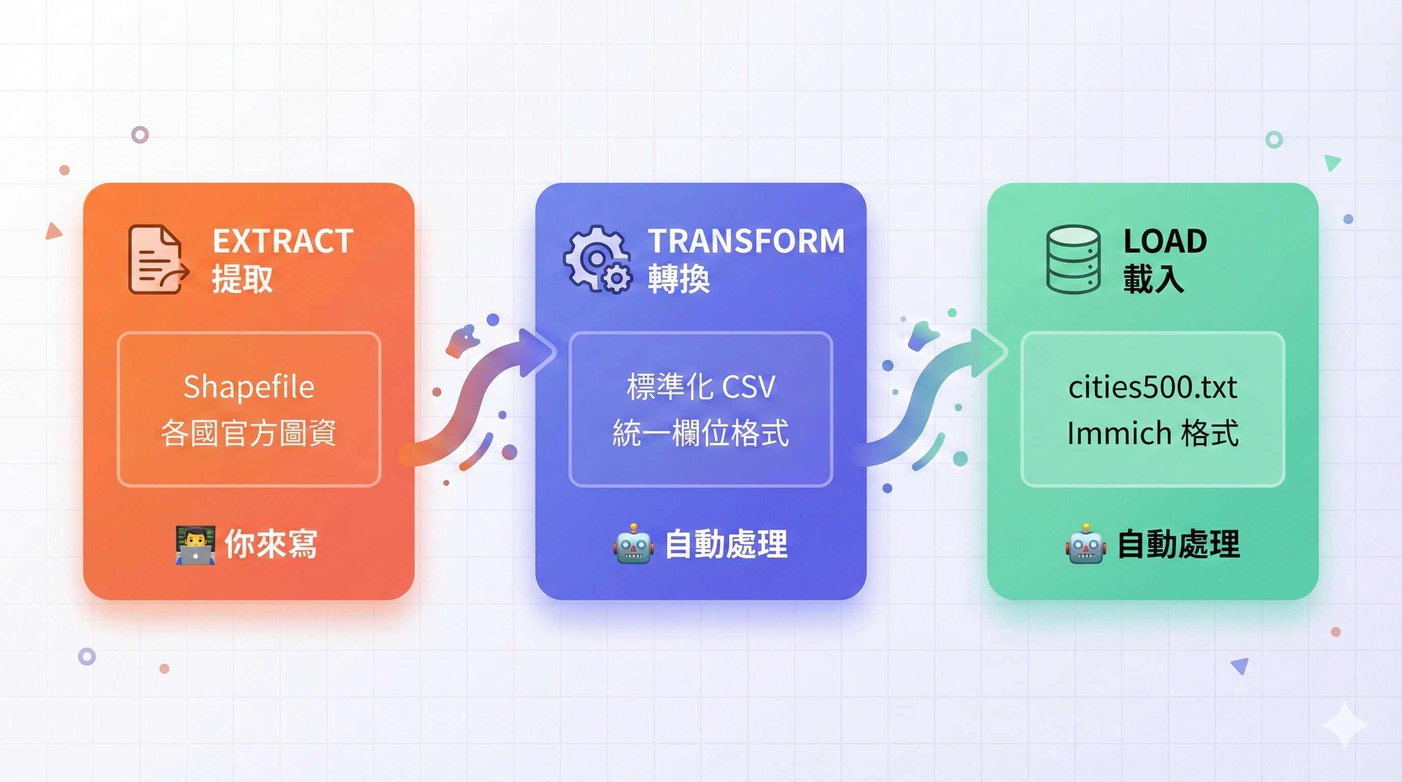 ETL 資料處理流程架構圖