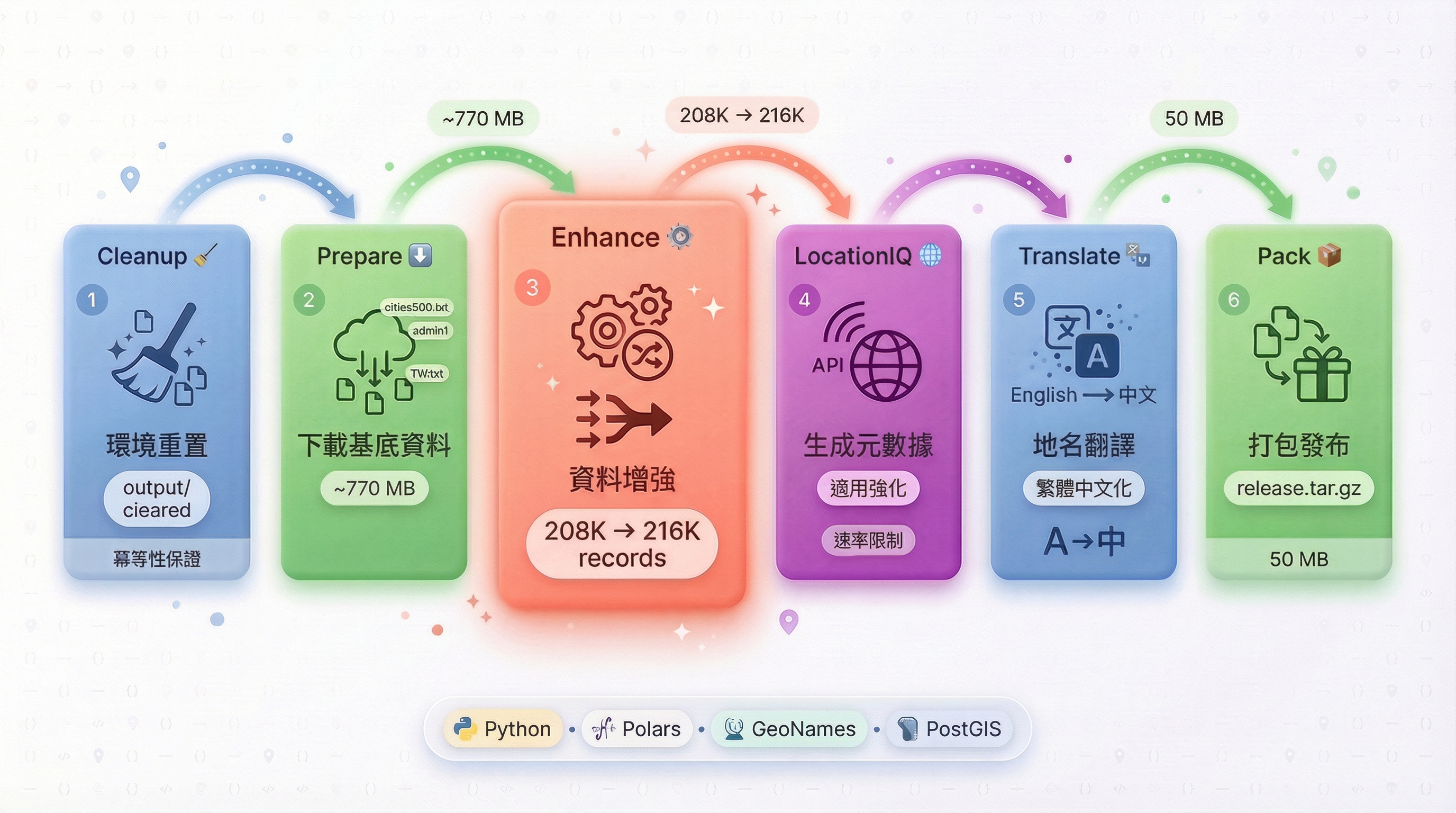 Pipeline 六階段架構圖