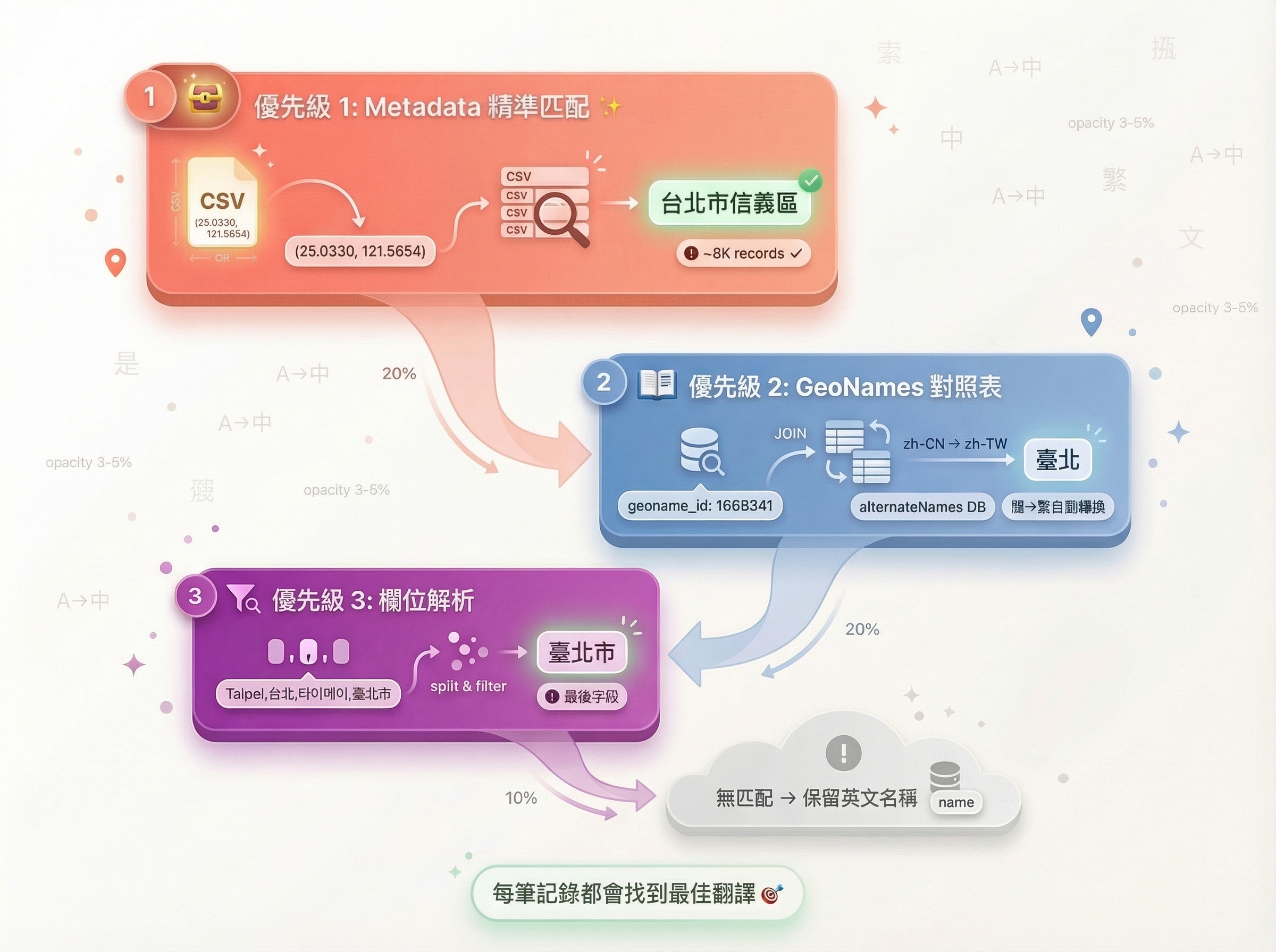 翻譯優先級機制