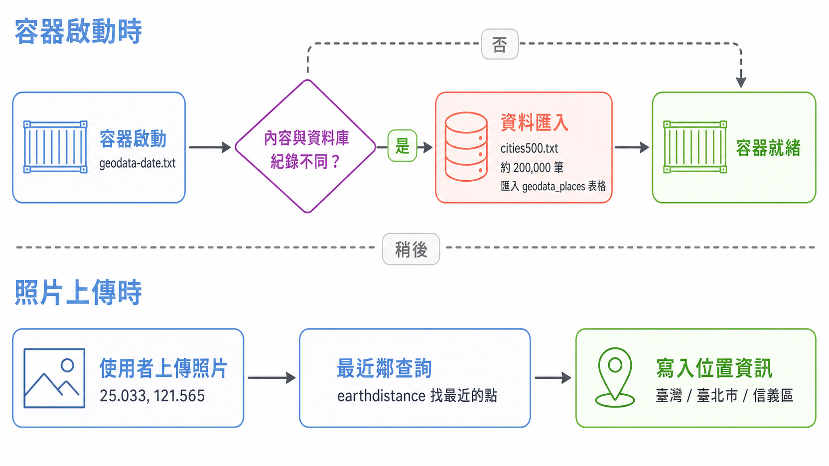 Immich 反向地理編碼流程圖