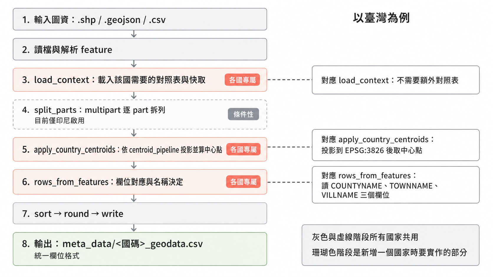 extract 的內部管線:輸入圖資、讀檔解析 feature、load_context、split_parts、apply_country_centroids、rows_from_features、sort round write,最後輸出統一欄位的中介 CSV;其中 load_context、apply_country_centroids、rows_from_features 三個階段是各國專屬,split_parts 為條件性階段目前僅印尼啟用