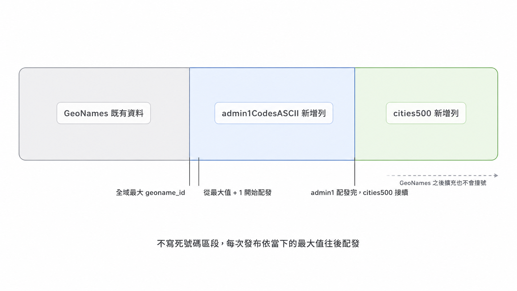 geoname_id 配發示意:GeoNames 既有資料佔用到全域最大值,admin1CodesASCII 的新增列從最大值加一開始配發,cities500 的新增列接續其後,右側留白表示 GeoNames 之後擴充也不會撞號