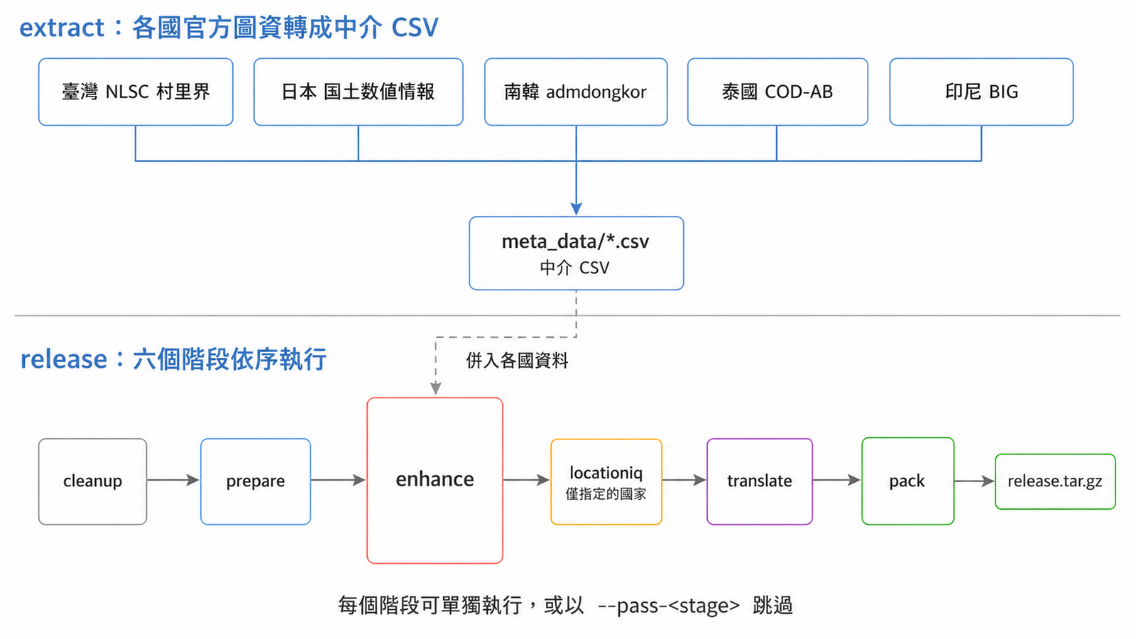 immich-geodata-zh-tw 的資料處理流程:extract 把五個地區的官方圖資轉成中介 CSV,release 的六個階段將其併回 GeoNames 並打包成 release.tar.gz