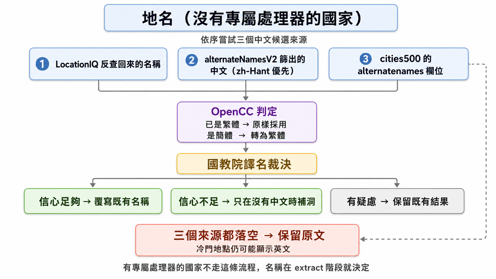 translate 階段的決策流程:依序嘗試 LocationIQ 名稱、alternateNamesV2 篩出的中文、cities500 的 alternatenames 欄位,候選經 OpenCC 判定是否需要轉繁,再由國教院譯名裁決覆寫、補洞或保留既有,全部落空則保留原文