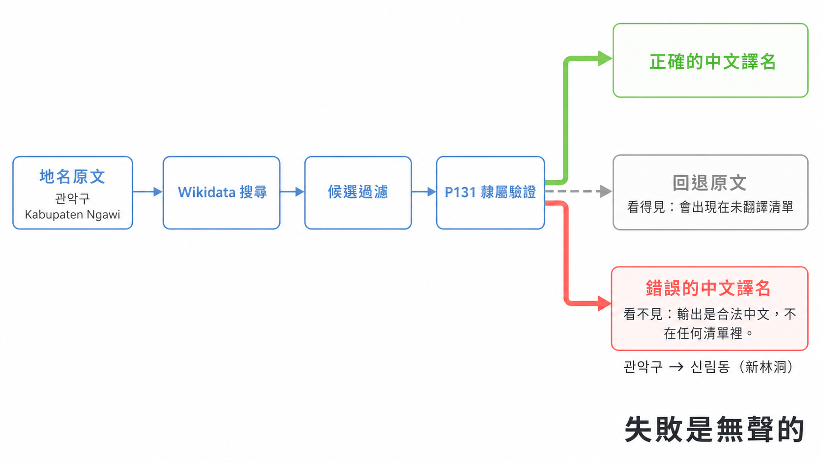 Wikidata 地名翻譯的三種結果:驗證通過得到正確譯名、查不到則回退原文並出現在未翻譯清單、選到錯誤實體卻通過驗證則產出看不見的錯誤譯名