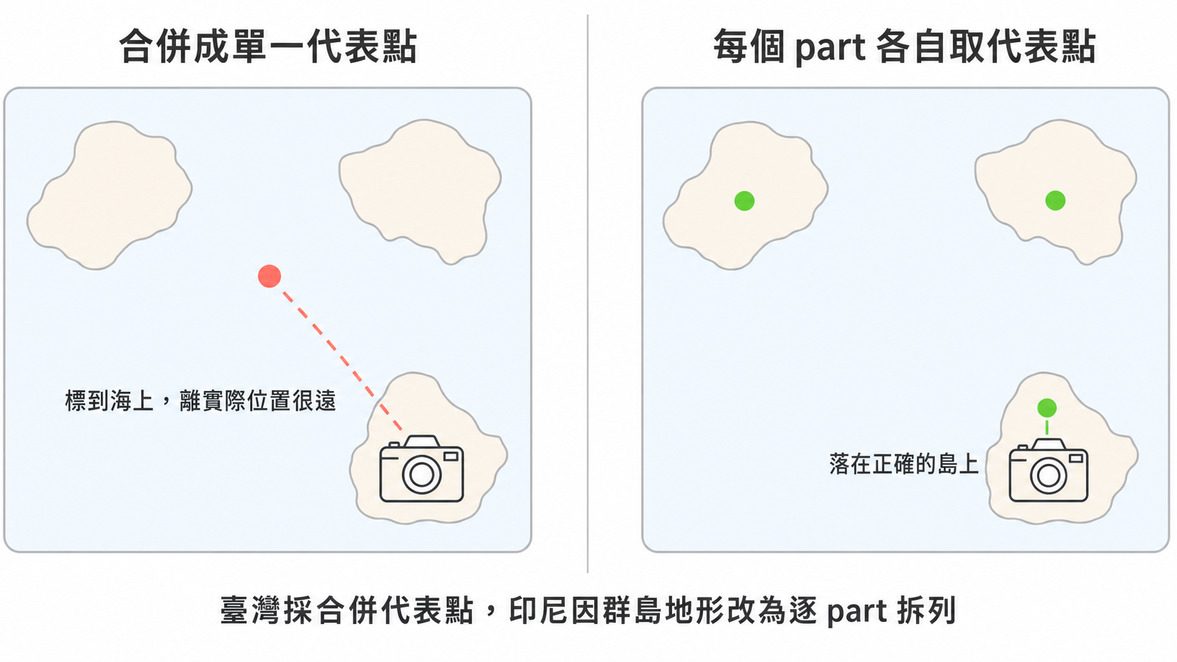 代表點取法對比:由三座島組成的行政區若合併成單一代表點,該點會落在島與島之間的海面上,照片因此被標到很遠的位置;改為每個 part 各自取代表點後,照片落在正確的島上