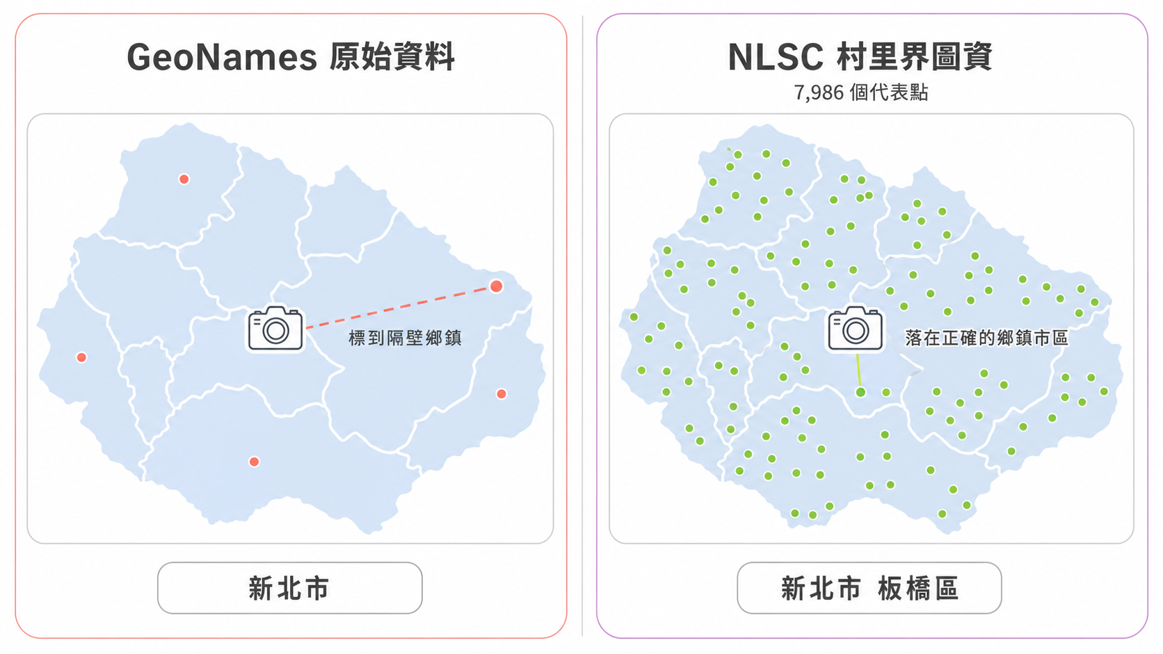 點位密度對比:GeoNames 原始資料點位稀疏,照片被標到隔壁鄉鎮;改用 NLSC 村里界的 7,986 個代表點後,照片落在正確的鄉鎮市區