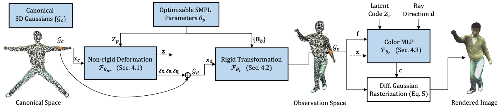 Figure 2. Our framework for creating animatable avatars from monocular videos.