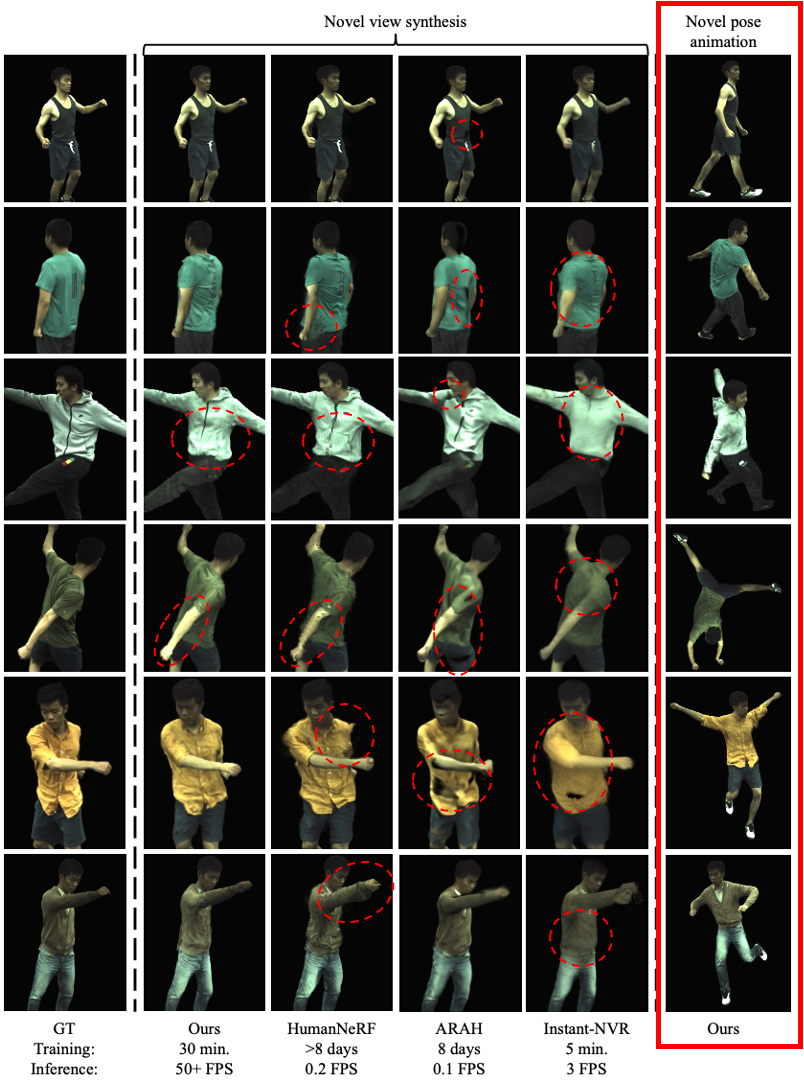 Figure 3. Qualitative Comparison on ZJU-MoCap [39]. We show the results for both novel view synthesis and novel pose animation of all sequences on ZJU-MoCap. Our method produces high-quality results that preserve cloth details even on out-of-distribution poses.