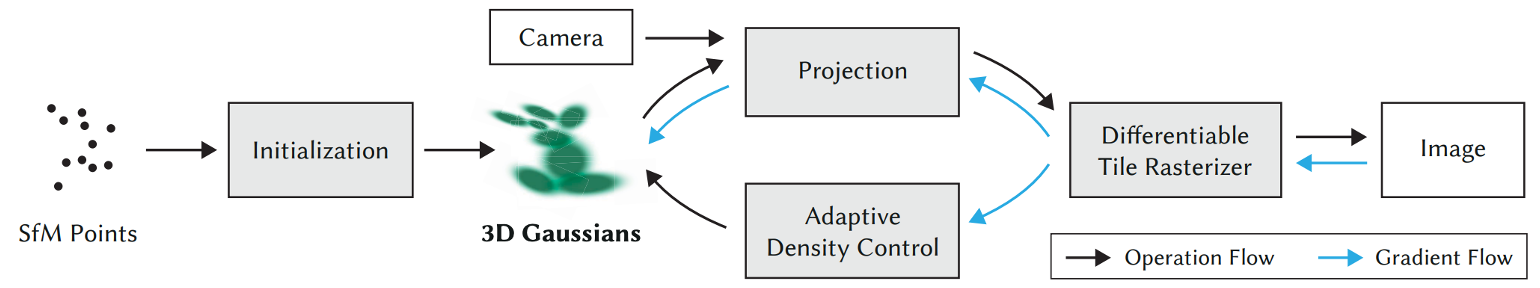 The pipeline of 3D Gaussian Splatting.