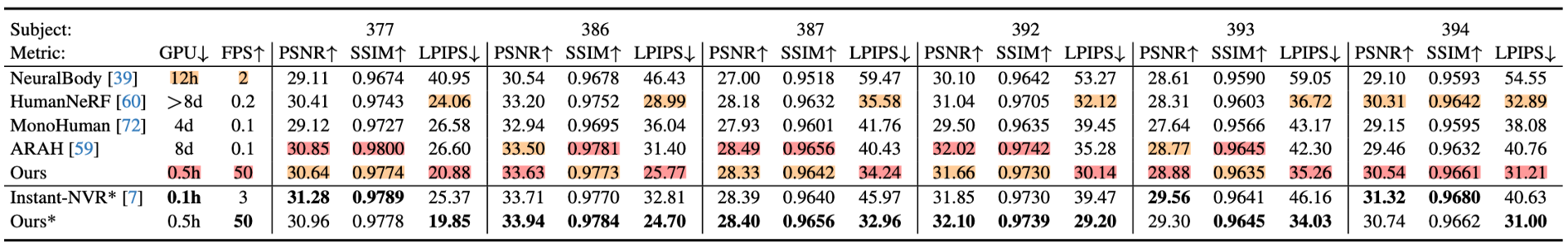 Table 3. Quantitative Results on ZJU-MoCap [39]. We outperform both competitive baselines [59, 60] in terms of LPIPS while being two orders of magnitude faster in training and rendering. Cell color indicates best and second best. Instant-NVR [7] is trained and tested on a refined version of ZJU-MoCap, thus is not directly comparable to other baselines quantitatively. We train our model on the refined dataset for fair quantitative comparison to Instant-NVR and the metrics are reported in the last two rows of the table.