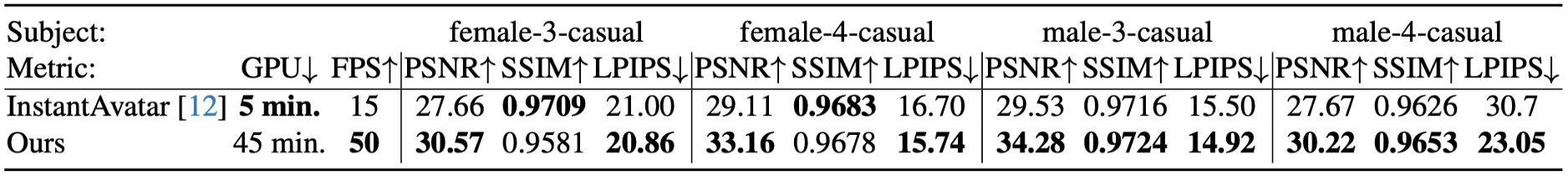 Table 4. Quantitative Results on PeopleSnapShot [1].