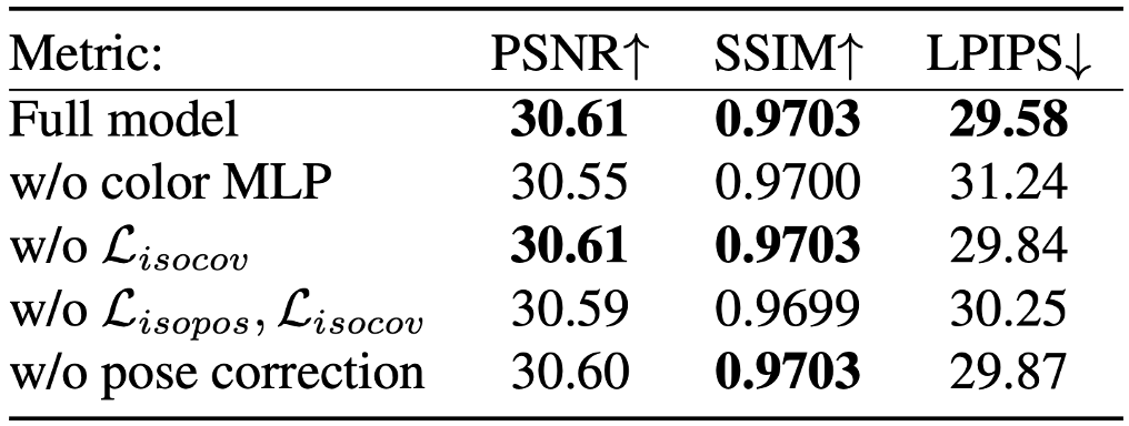 Table 5. Ablation Study on ZJU-MoCap [39]. The proposed model achieves the lowest LPIPS, demonstrating the effectiveness of all components.