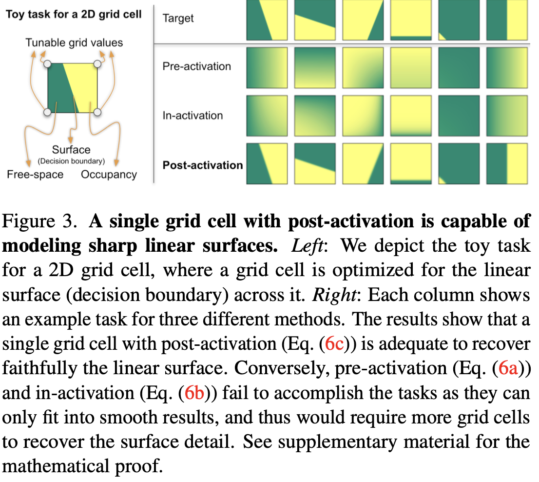 Figure 3. A single grid cell with post-activation is capable of modeling sharp linear surfaces.
