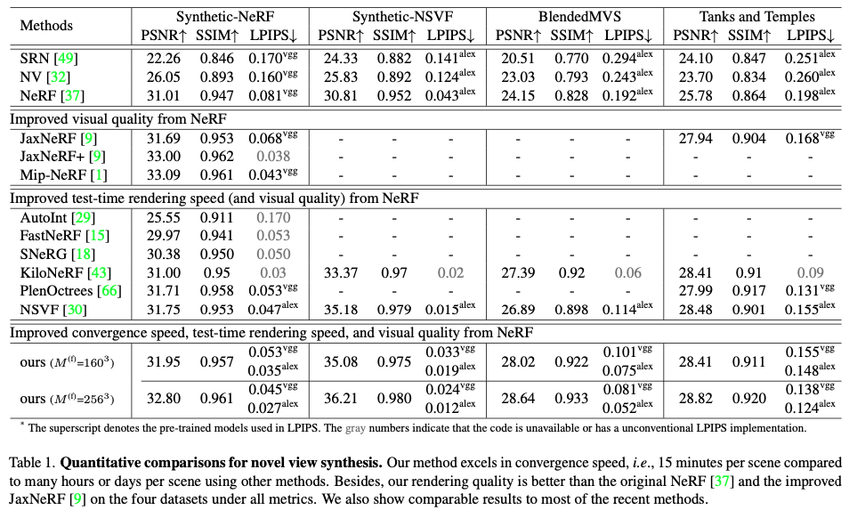 Table 1. Quantitative comparisons for novel view synthesis.