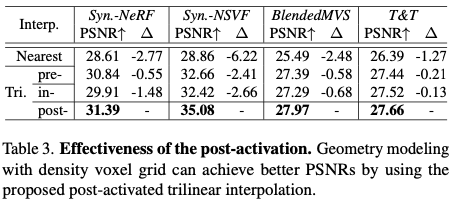 Table 3. Effectiveness of the post-activation.