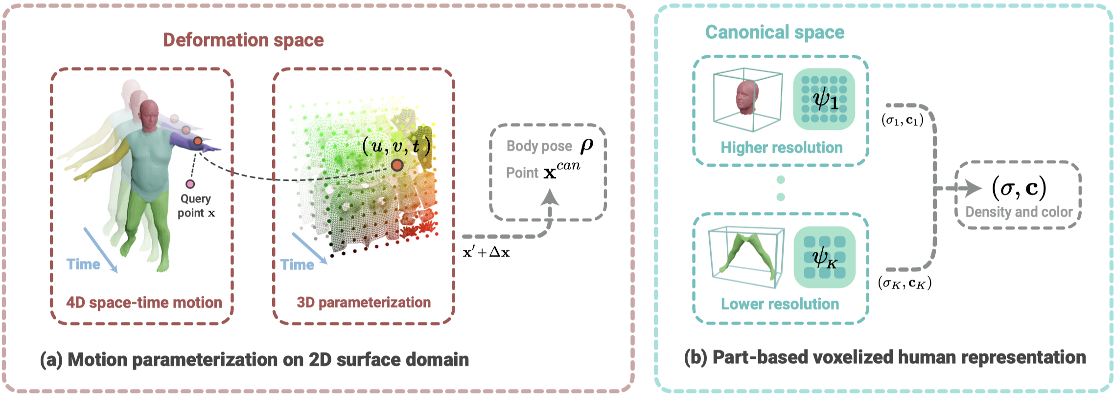 Figure 2. Overview of the proposed representation.