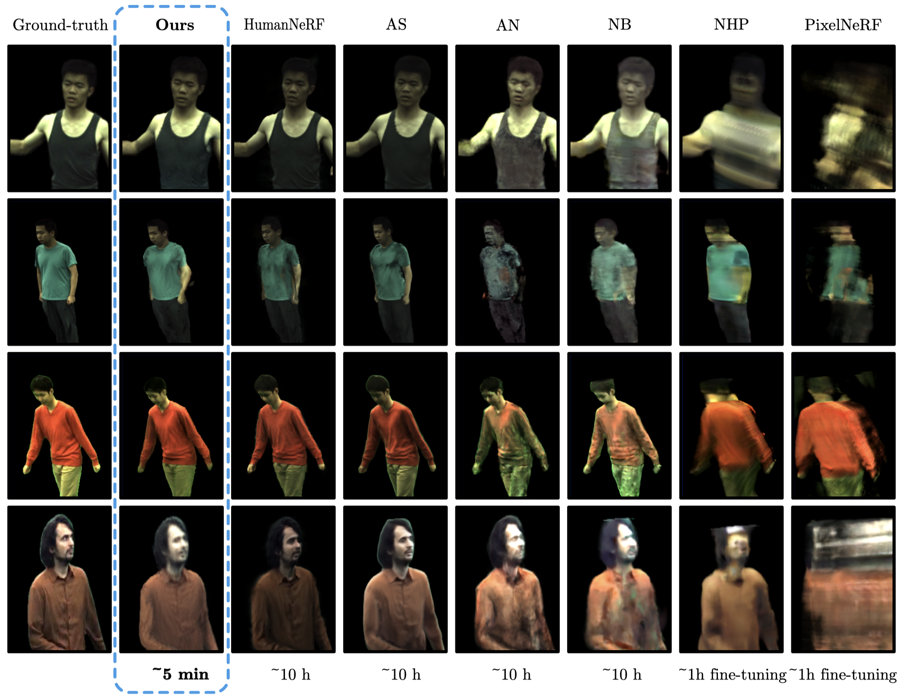 Figure 3. . Qualitative results of novel view synthesis on the ZJU-MoCap and MonoCap datasets.