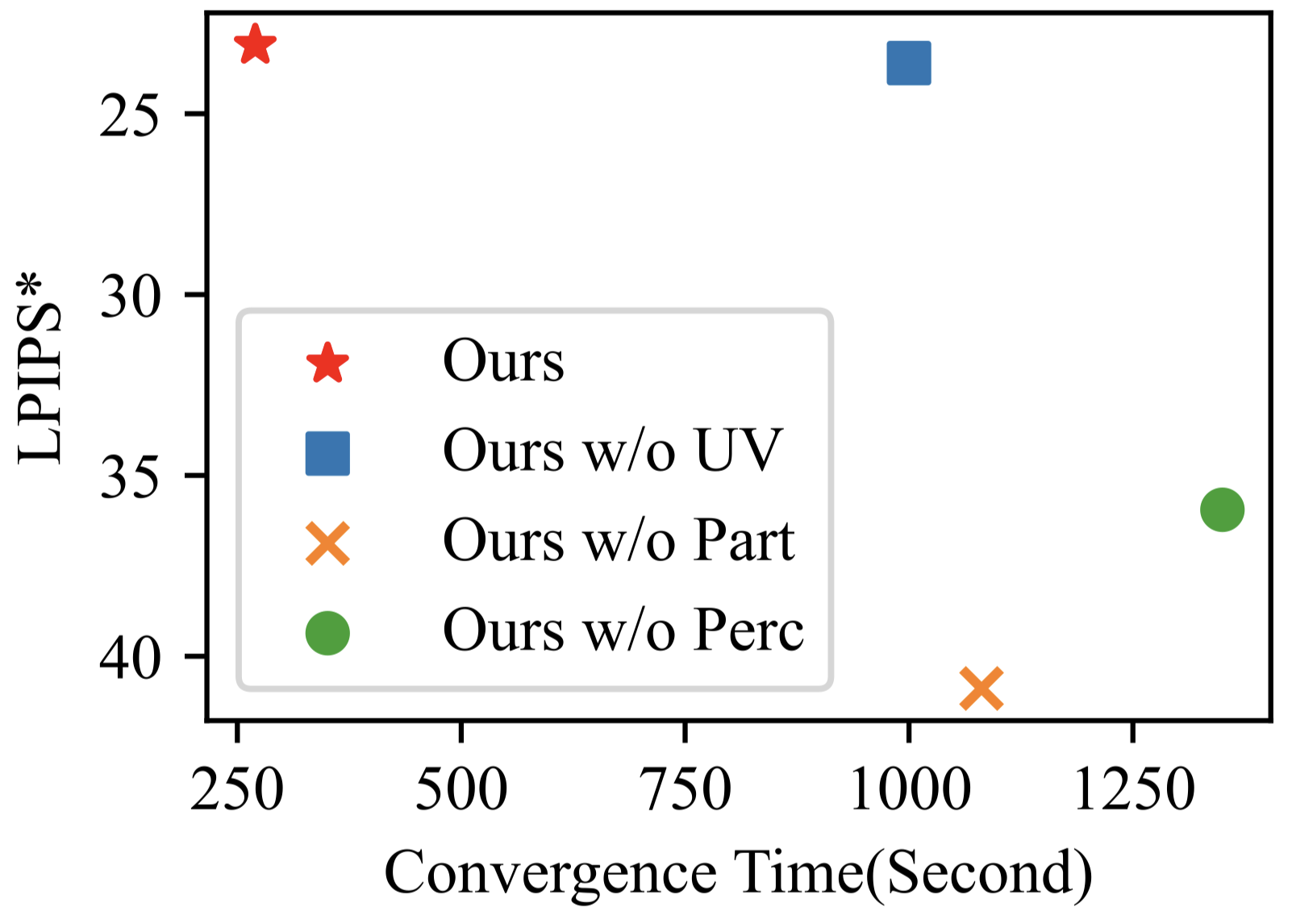Figure 4. Comparison of convergence LPIPS* and time needed for convergence of different variants of the proposed pipeline.