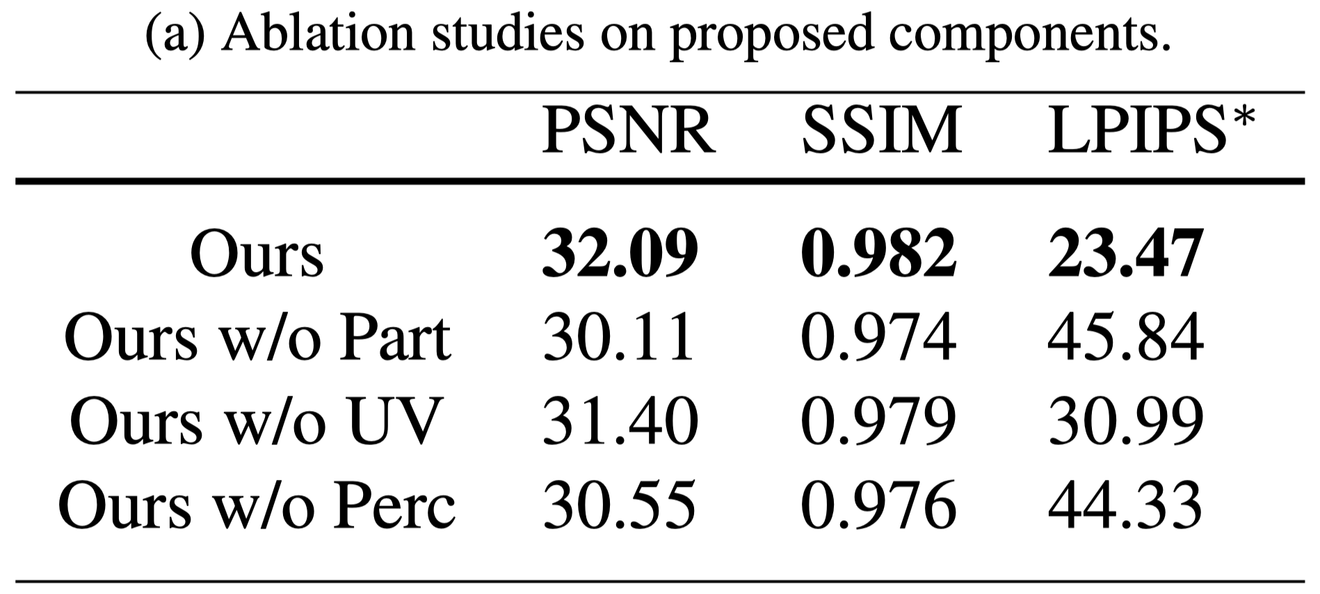 Table 2. (a) Ablation studies on proposed components.