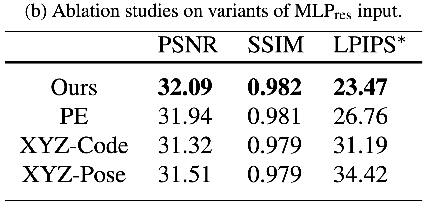 Table 2. (b) Ablation studies on variants of MLPres input.