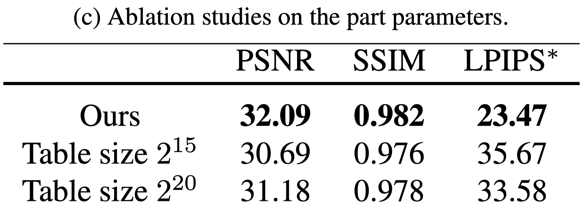 Table 2. (c) Ablation studies on the part parameters.