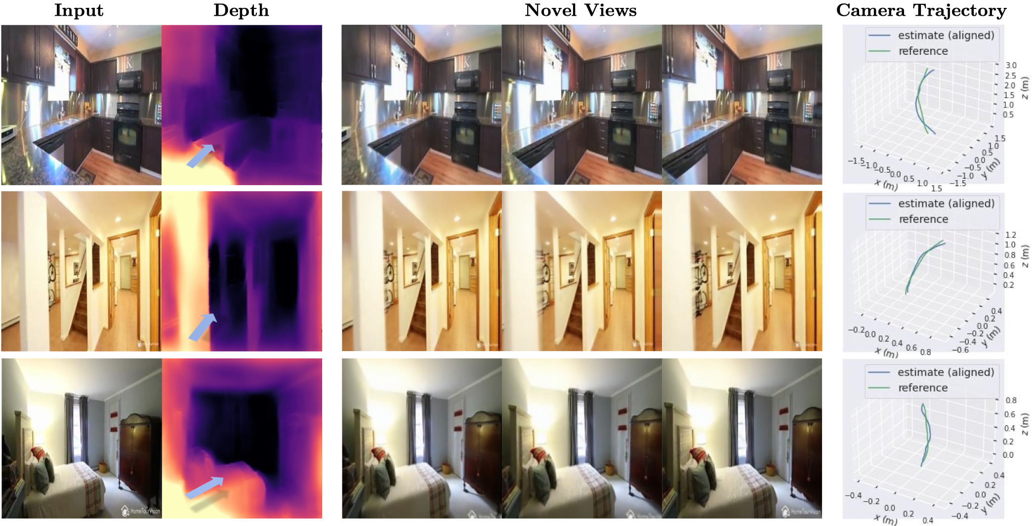 Figure 1: We learn a MonoNeRF from monocular videos that can be applied to depth estimation, novel view synthesis, and camera pose estimation.