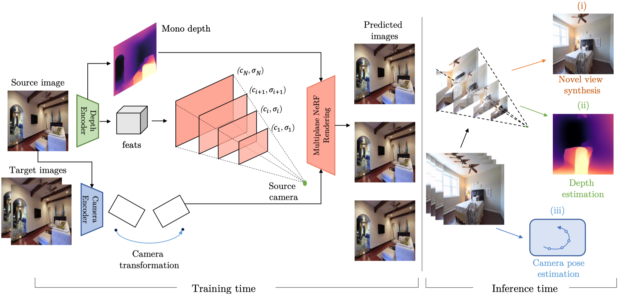 Figure 2: Overview of proposed MonoNeRF. Given a short clip of video, the camera encoder and depth encoder disentangle it into depth maps, neural representations, and relative camera trajectory. The Multiplane NeRF is utilized as the decoder to generate the target images according to the estimated camera pose. During training, the model is supervised via the reconstruction loss between the input frames and the generated ones. During testing, three downstream tasks, i.e. camera pose estimation, depth estimation, and novel view synthesis can be achieved within a single model.