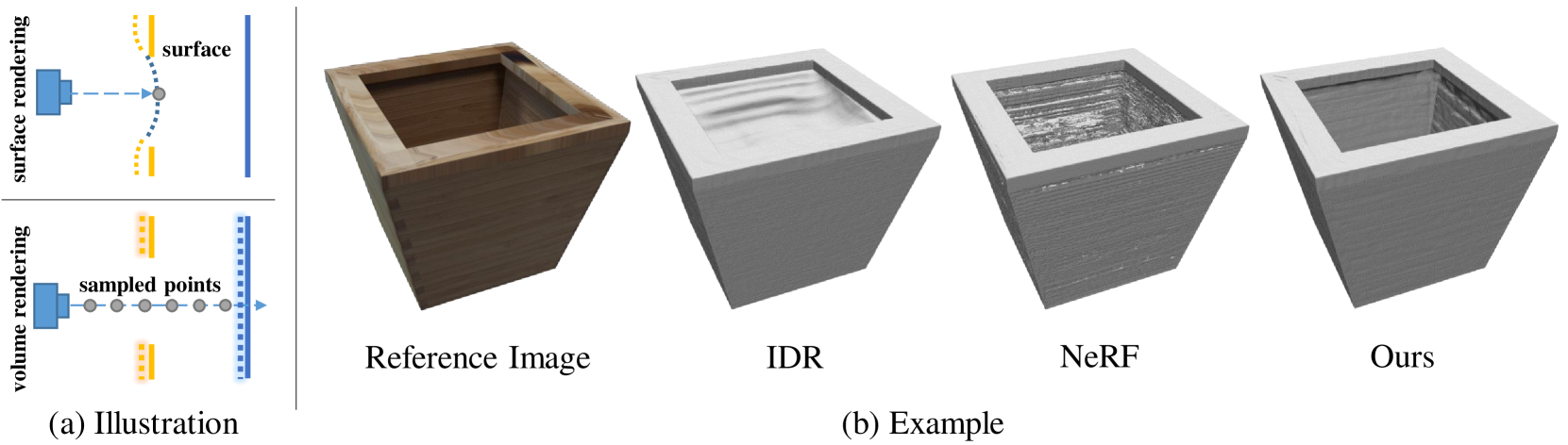Figure 1: (a) Illustration of the surface rendering and volume rendering. (b) A toy example of bamboo planter, where there are occlusions on the top of the planter. Compared to the state-of-the-art methods, our approach can handle the occlusions and achieve better reconstruction quality.