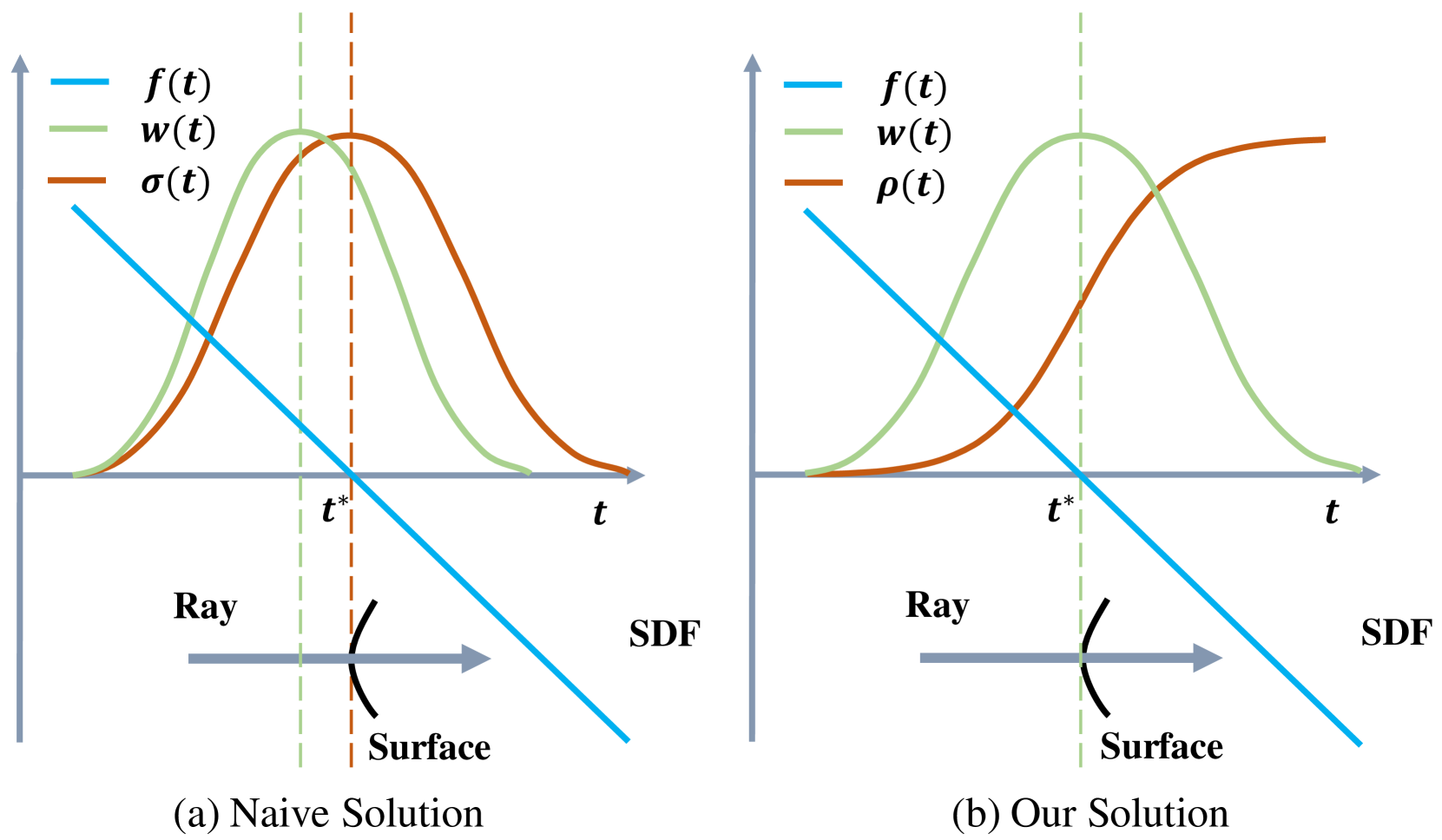 Figure 2: Illustration of (a) weight bias of naive solution, and (b) the weight function deﬁned in our solution, which is unbiased in the ﬁrst-order approximation of SDF.