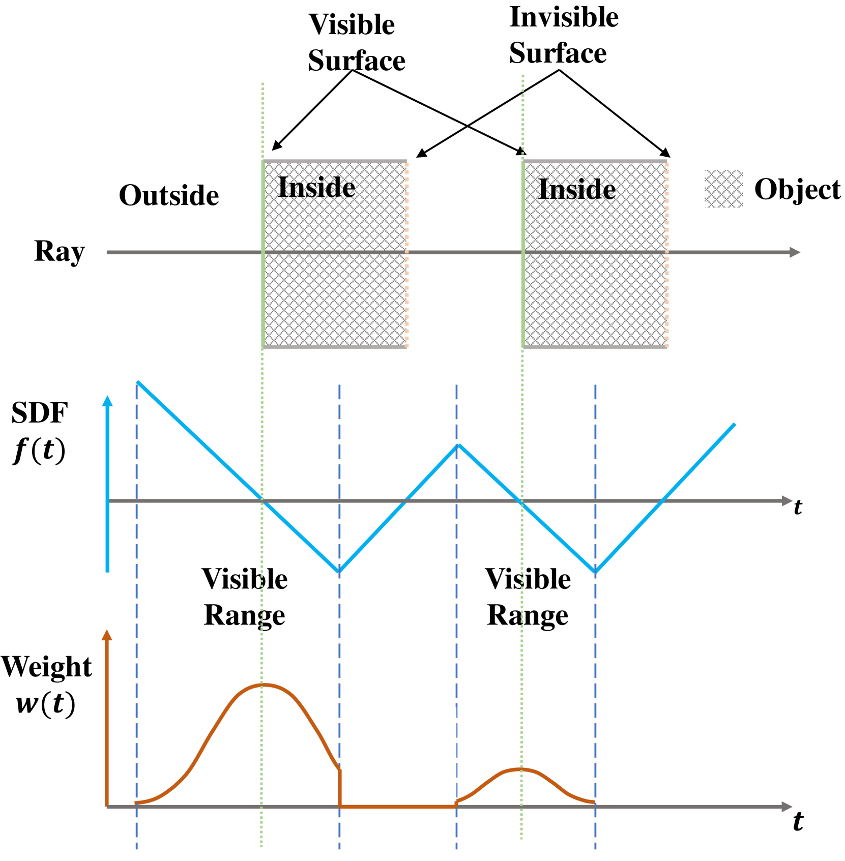 Figure 3: Illustration of weight distribution in case of multiple surface intersection.