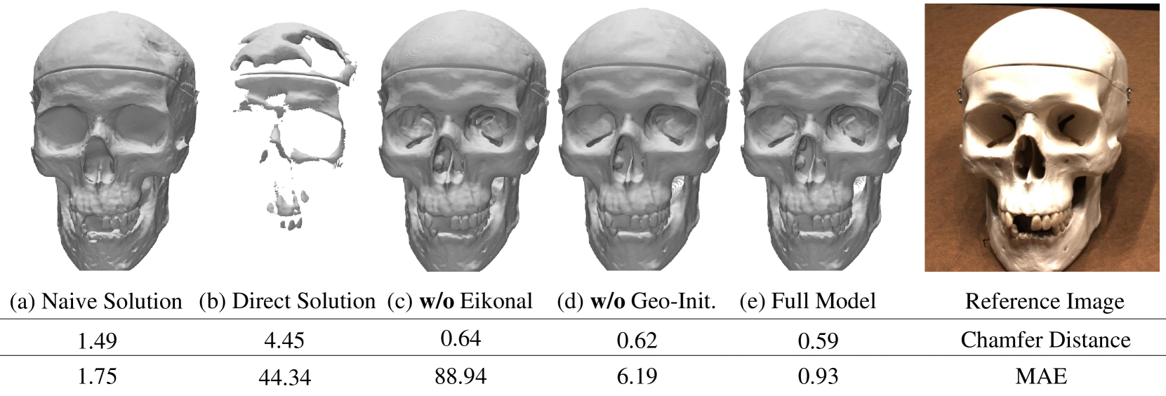 Figure 6: Ablation studies. We show the qualitative results and report the quantitative metrics in Chamfer distance and MAE (mean absolute error) between the ground-truth and predicted SDF values.