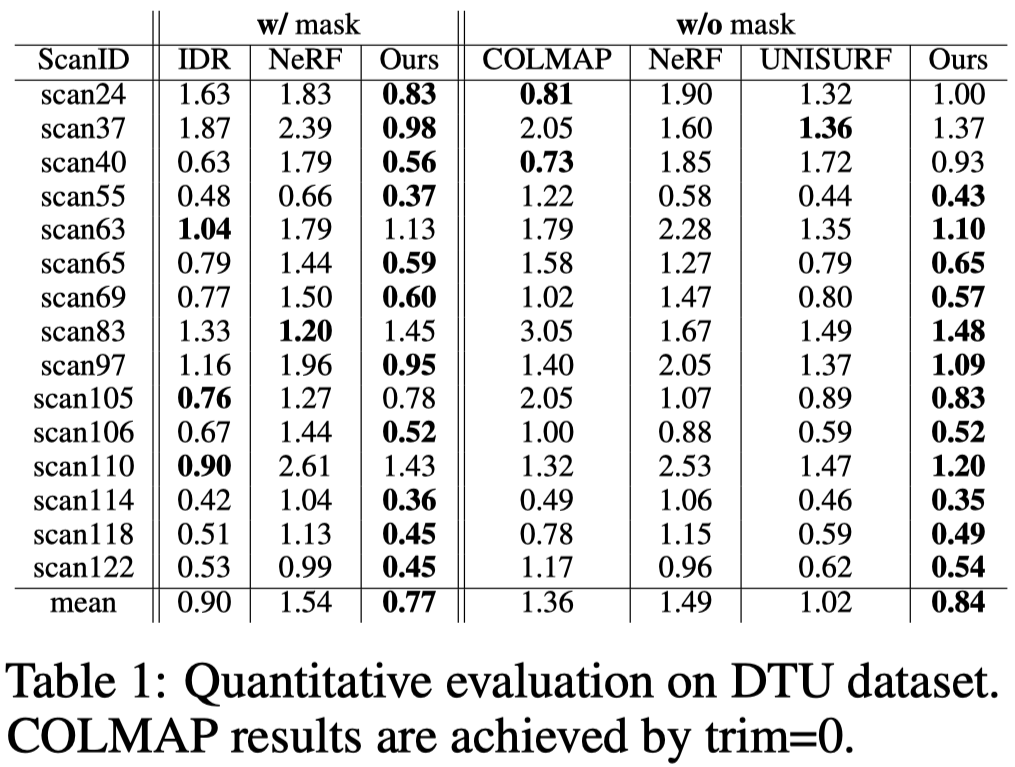 Tab.1 顯示 NeuS 在 DTU dataset 上，兩種設定都超越以往的方法。