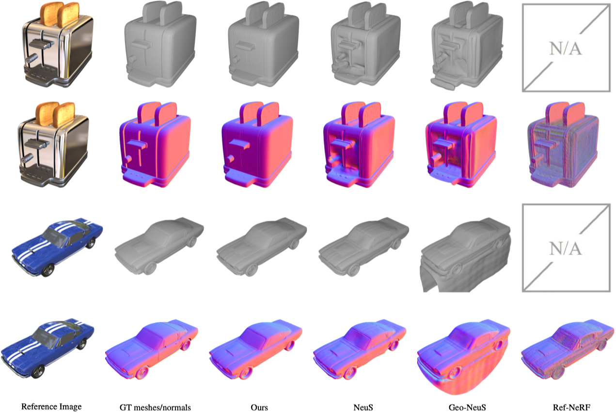 Figure 5. The geometry of reconstructed meshes and estimated surface normals on Shiny Blender dataset [43]. We ran NeuS, Geo-Neus and Ref-NeRF official implementations. Our method obviously produces better geometry and surface normals than other methods.