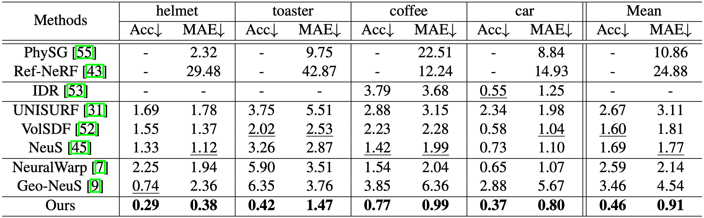 Table 1: Comparison with state-of-the-art methods on Shiny Blender Dataset. Except for Ref-NeRF and PhySG, whose results are taken from the original paper of Ref-NeRF, we implemented the released code on Shiny Blender dataset for other methods. IDR failed to recover meaningful geometry for helmet and toaster, so the results remain empty. Note that NeRF-W failed to produce meshes since it focuses on novel view synthesis in the wild, and COLMAP generated meshes with severe artifacts and missing parts. The quantitative results were not provided. Bold results have the best score and underlined the second best. Our method outperforms these methods by a large margin.