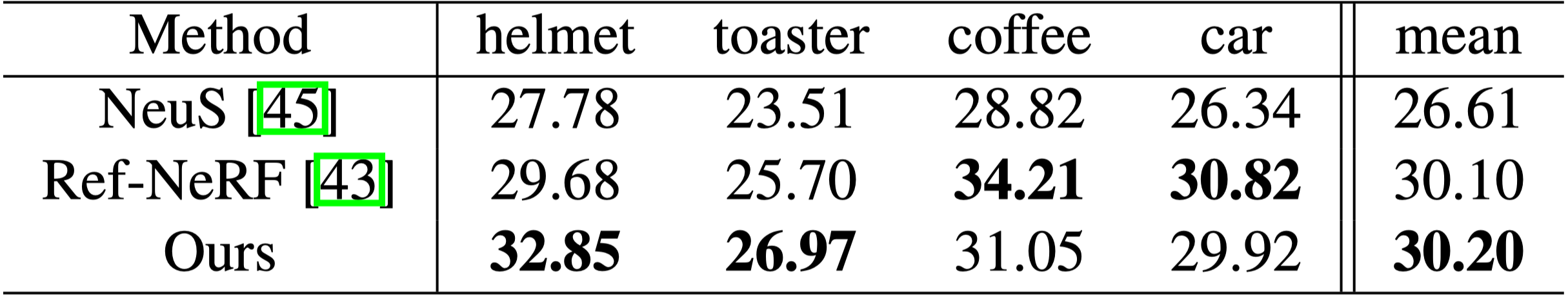 Table 3. Rendering quality comparison on Shiny Blender dataset. PSNR is adopted as evluation metric.
